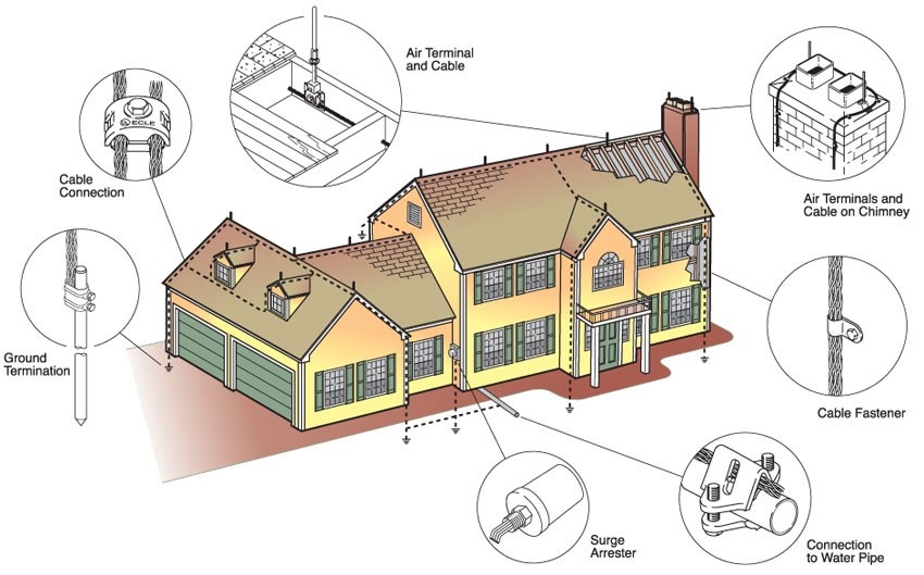 Thi công hệ thống chống sét, tiếp địa